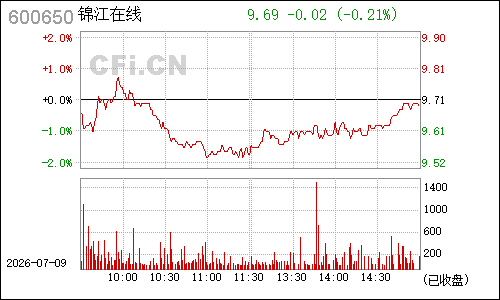 600650锦江投资分时行情