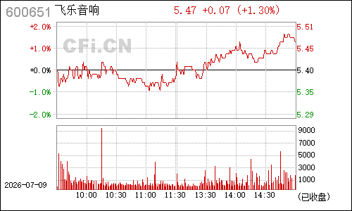600651飞乐音响分时行情
