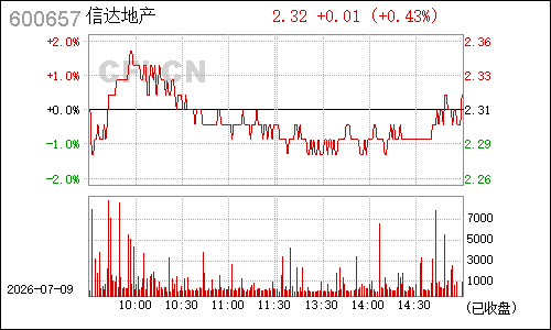 600657信达地产分时行情