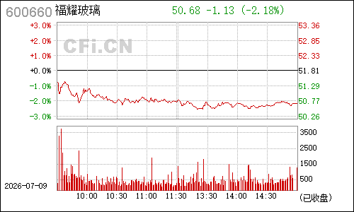 600660福耀玻璃分时行情