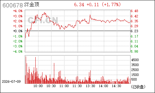 600678ST金顶分时行情