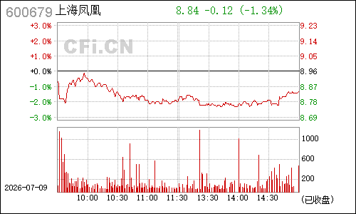 600679金山开发分时行情