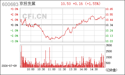 600683京投银泰分时行情