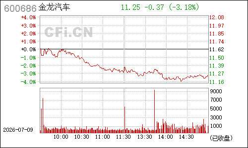 600686金龙汽车分时行情