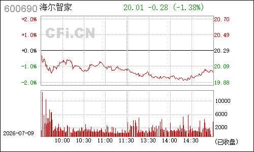 600690青岛海尔分时行情