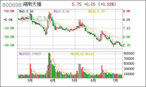 600698ST轻骑日线行情