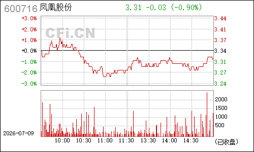 600716ST凤凰分时行情