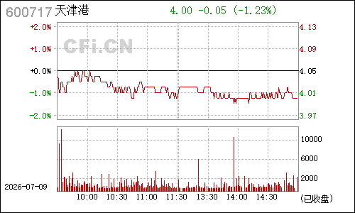 600717天津港分时行情