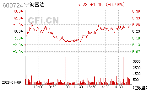 600724宁波富达分时行情
