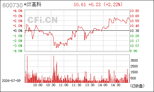 600730中国高科分时行情
