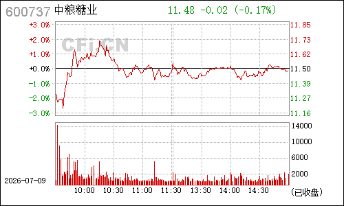 600737中粮屯河分时行情