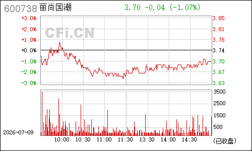 600738兰州民百分时行情