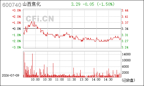 600740山西焦化分时行情