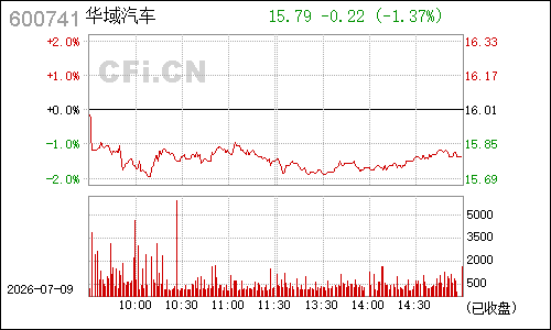 600741华域汽车分时行情
