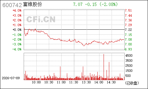 600742一汽富维分时行情