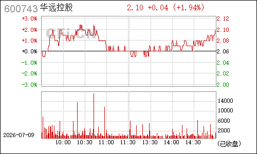 600743华远地产分时行情