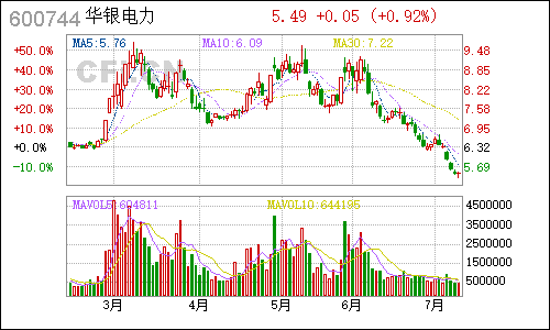 600744华银电力日线行情