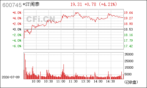 600745中茵股份分时行情