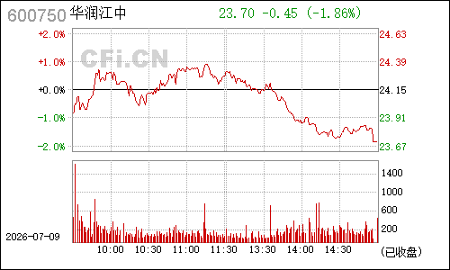 600750江中药业分时行情