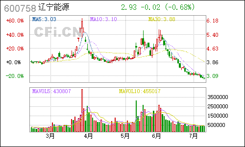 600758红阳能源日线行情
