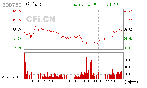 600760东安黑豹分时行情