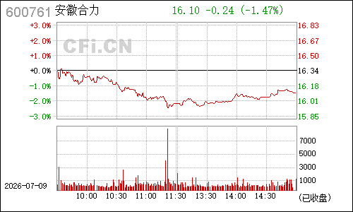 600761安徽合力分时行情