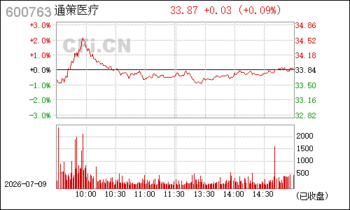 600763通策医疗分时行情