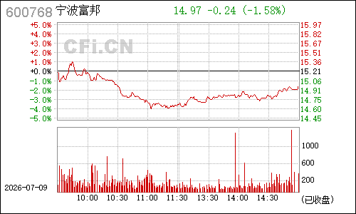 600768宁波富邦分时行情