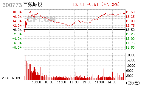 600773西藏雅砻分时行情