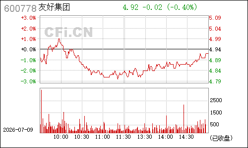 600778友好集团分时行情