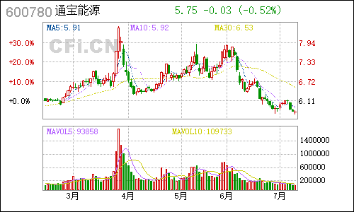 600780通宝能源日线行情