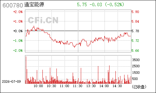 600780通宝能源分时行情