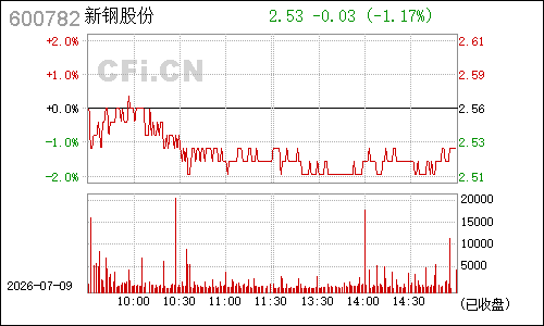 600782新钢股份分时行情