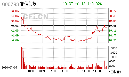 600783鲁信高新分时行情