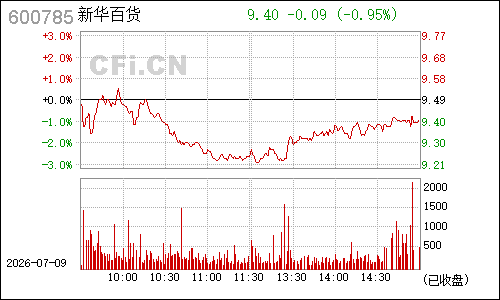 600785新华百货分时行情