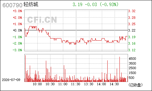 600790轻纺城分时行情