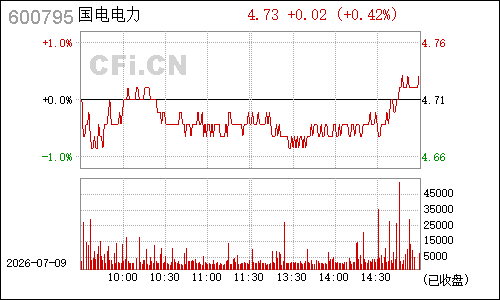 600795国电电力分时行情