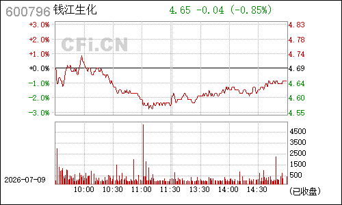 600796钱江生化分时行情