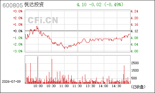 600805悦达投资分时行情