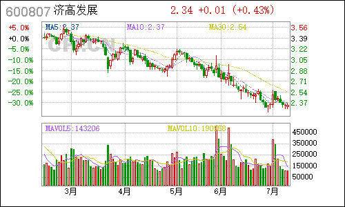 600807天业股份日线行情