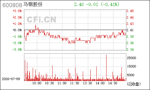 600808马钢股份分时行情