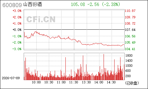 600809山西汾酒分时行情