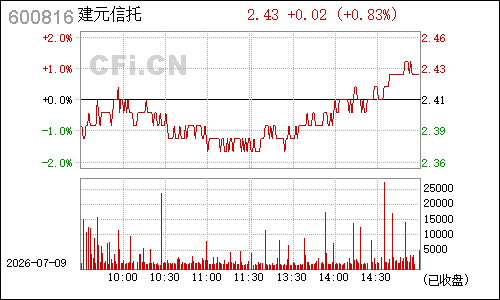 600816安信信托分时行情