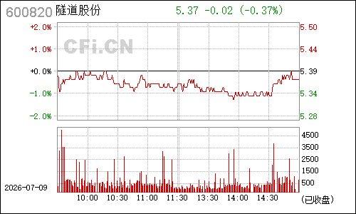 600820隧道股份分时行情