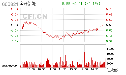 600821津劝业分时行情