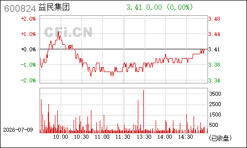 600824益民商业分时行情