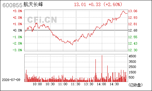 600855航天长峰分时行情