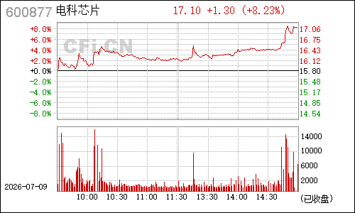 600877中国嘉陵分时行情