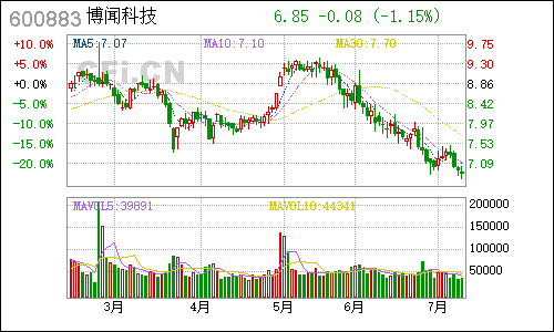 600883博闻科技日线行情