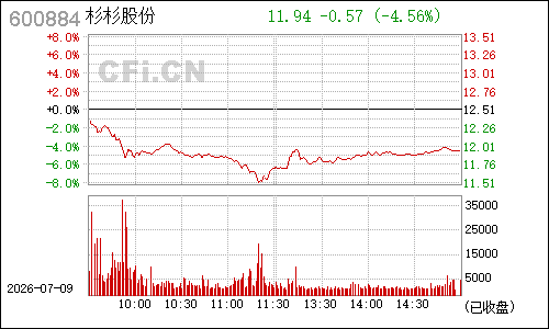 600884杉杉股份分时行情
